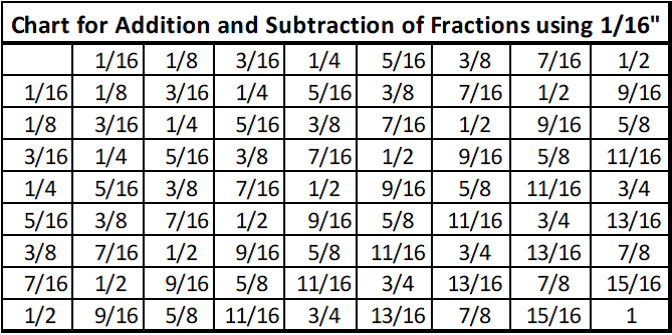 Adding Fractions Chart